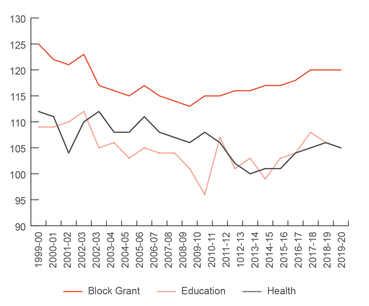 Line graph showing funding levels compared with England