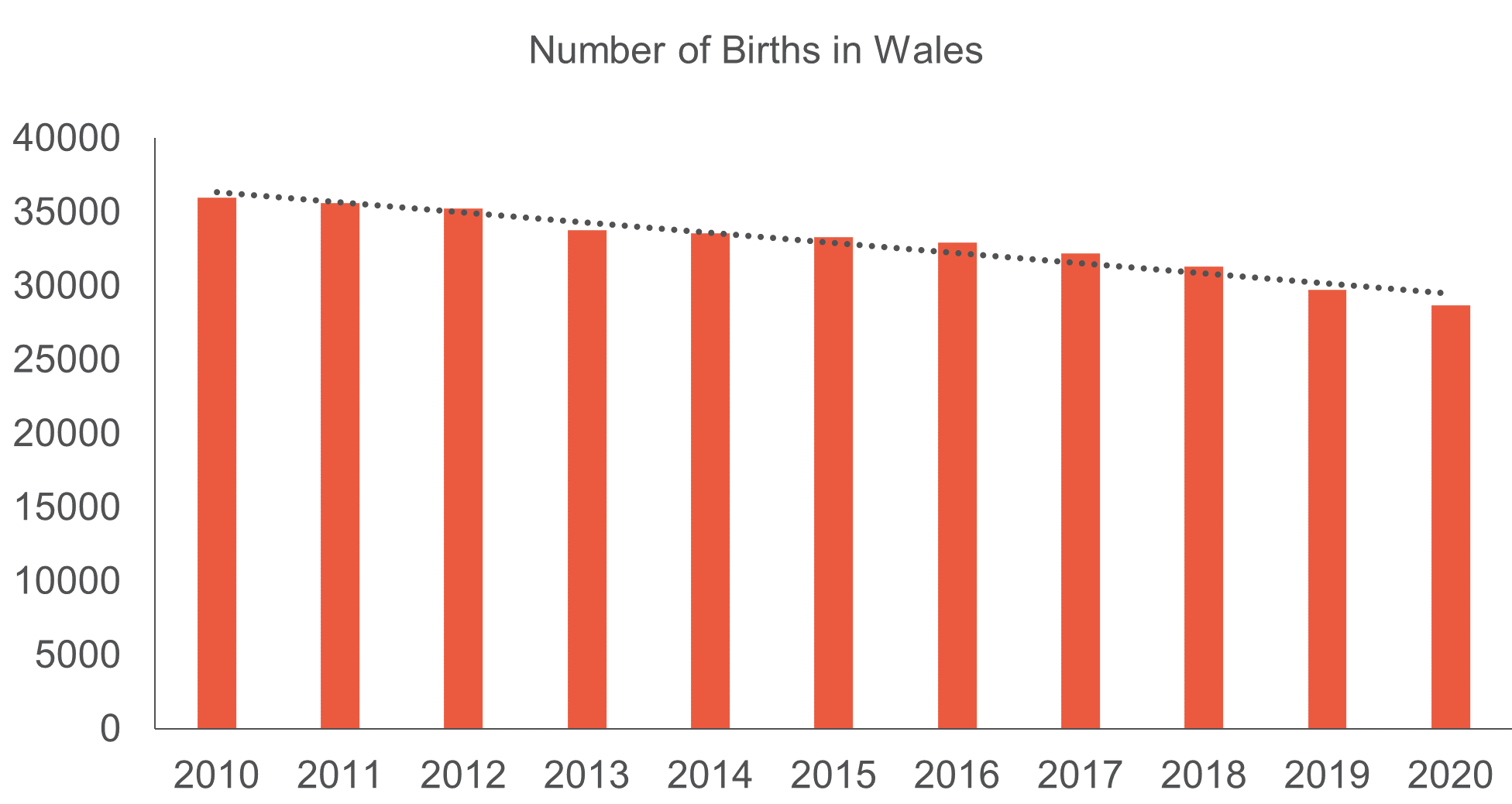 Bar chart showing the number of births in Wales declining over the past 10 years.