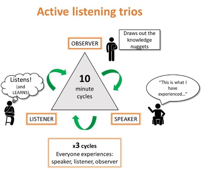 Active listening trios diagram shows a triangle containing the words ’10 minute cycles’ There are directional arrows around the triangle indicating rotation. The points of the triangle are named Observer, Speaker and Listener. Underneath is a text box showing the words '3 cycles' and 'Everyone experiences: speaker, listener, observer'